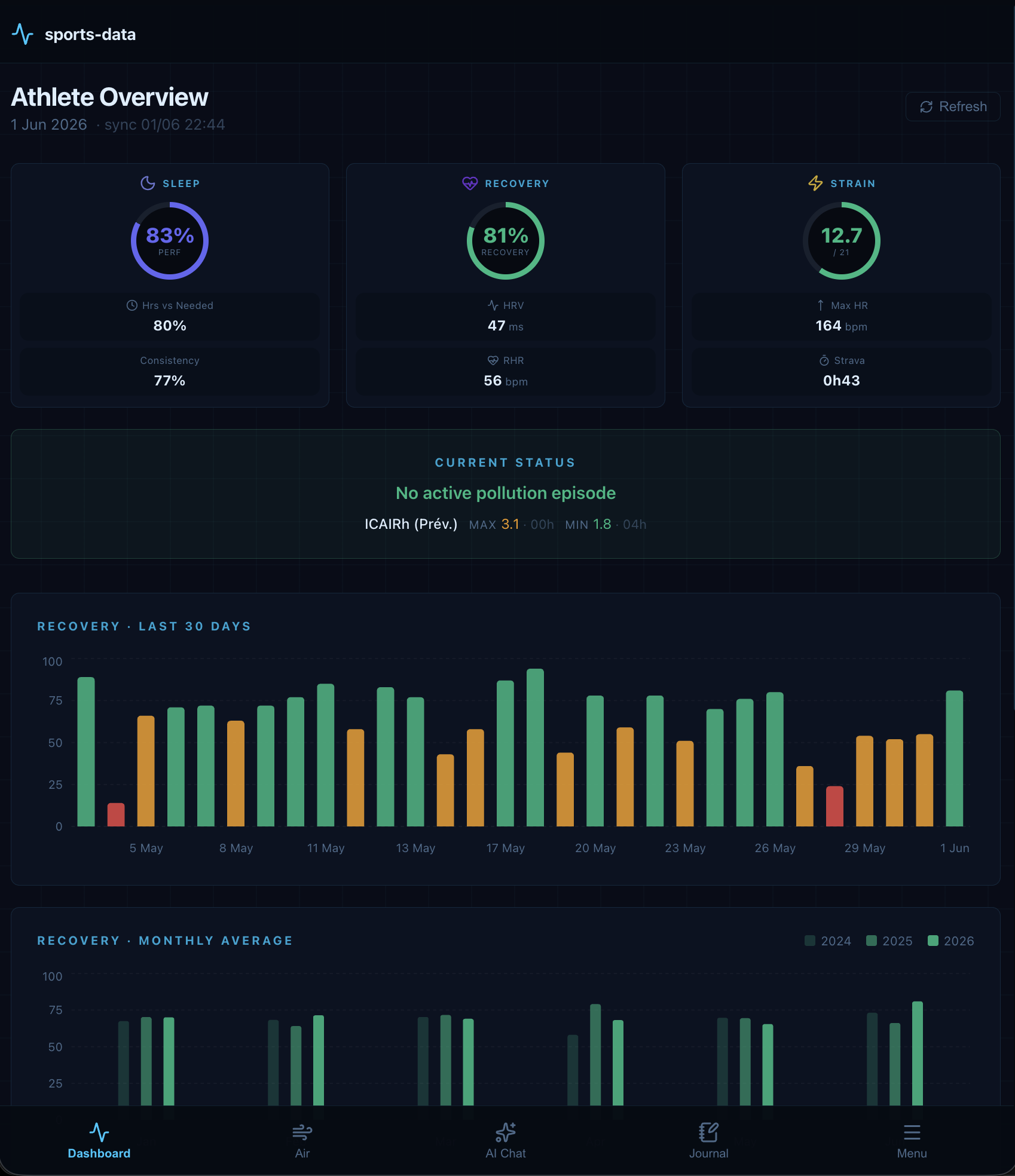 Dashboard tab